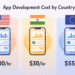 App Development Cost by Country (USA vs India vs Europe)