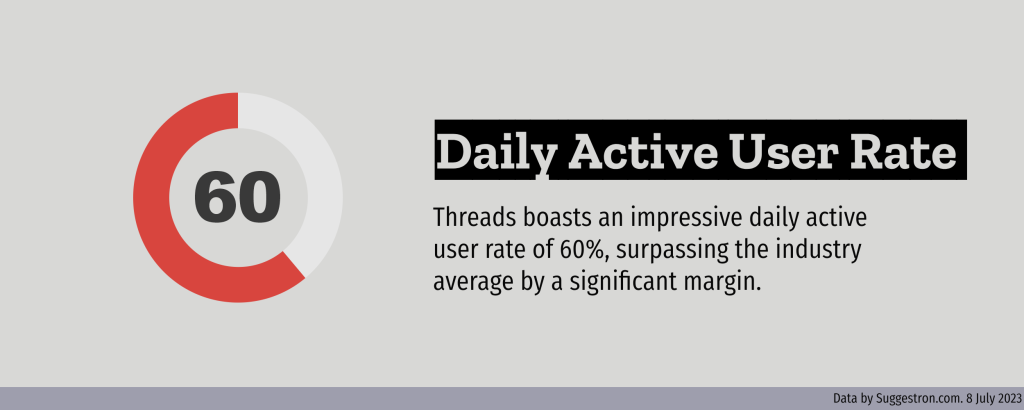 Threads App Daily Active User Rate