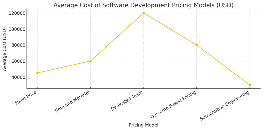 Average Cost Of Software Development Pricing Models (USD)