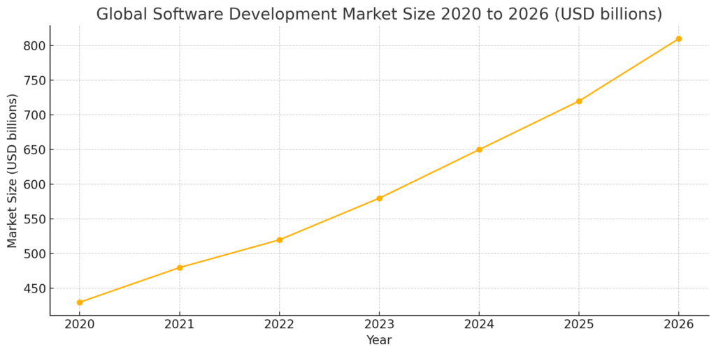 Global Software Development Market Size 2020 to 2026