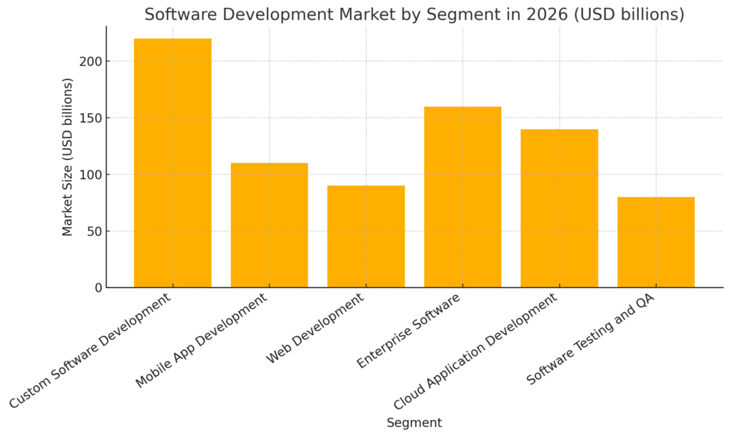 Software Development Market by Segment in 2026
