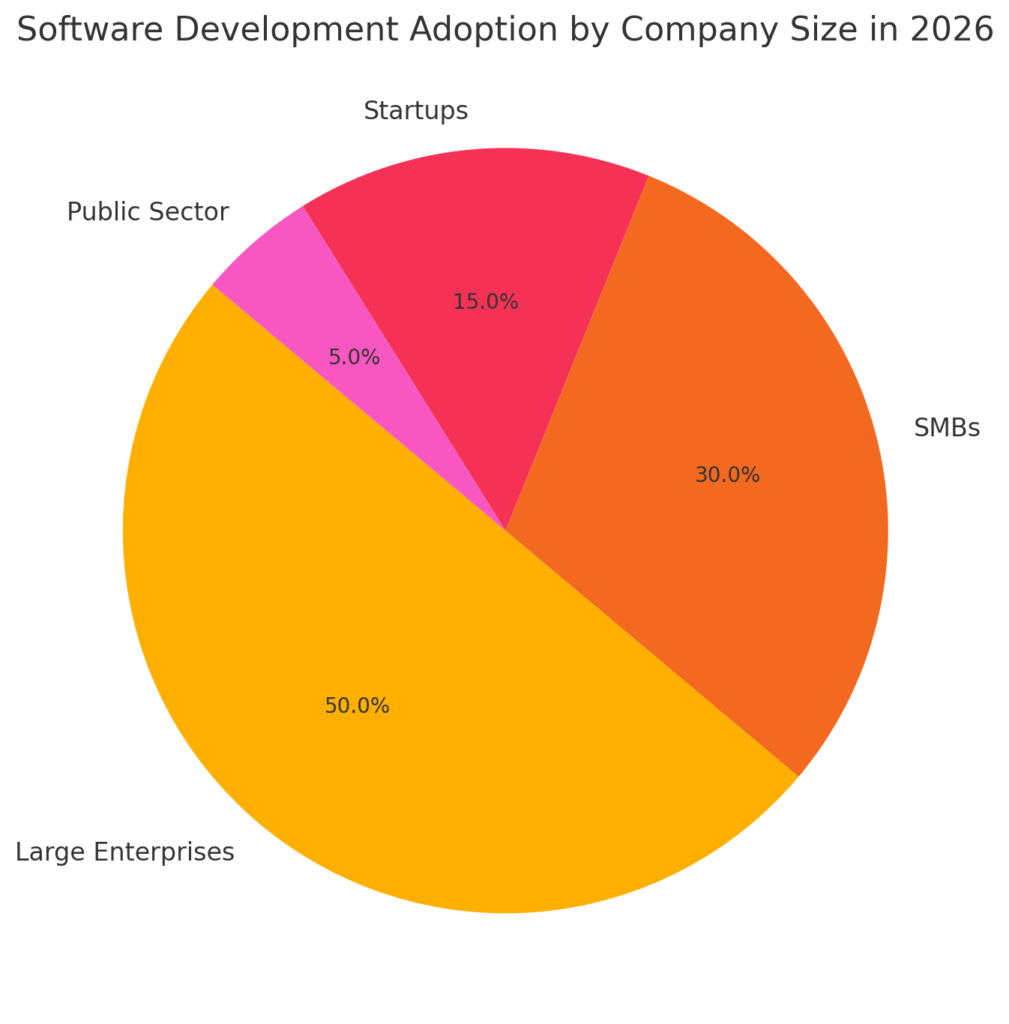Software Development Adoption by Company Size in 2026