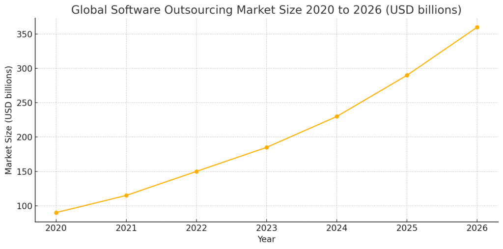 Global Software Outsourcing Market Size 2020 to 2026