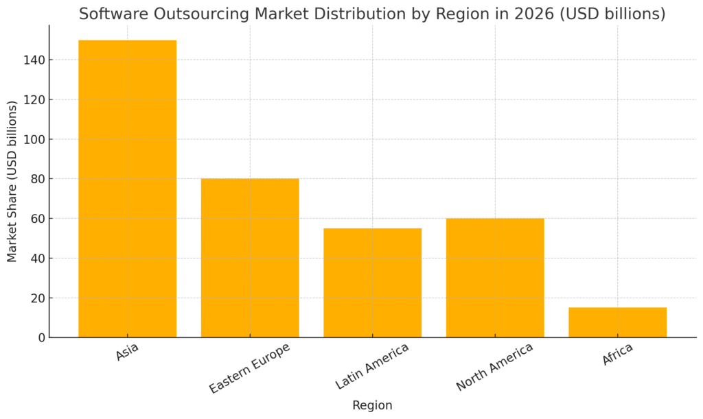 Software Outsourcing Market Distribution by Region in 2026