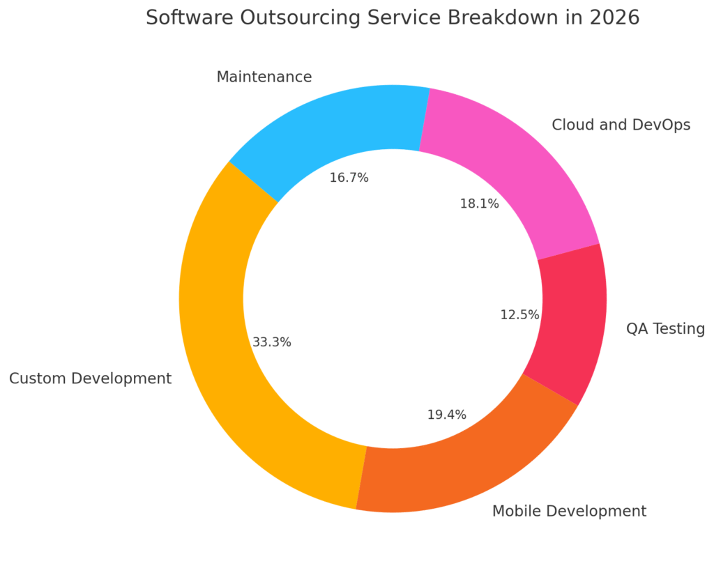 Software Outsourcing Service Breakdown in 2026
