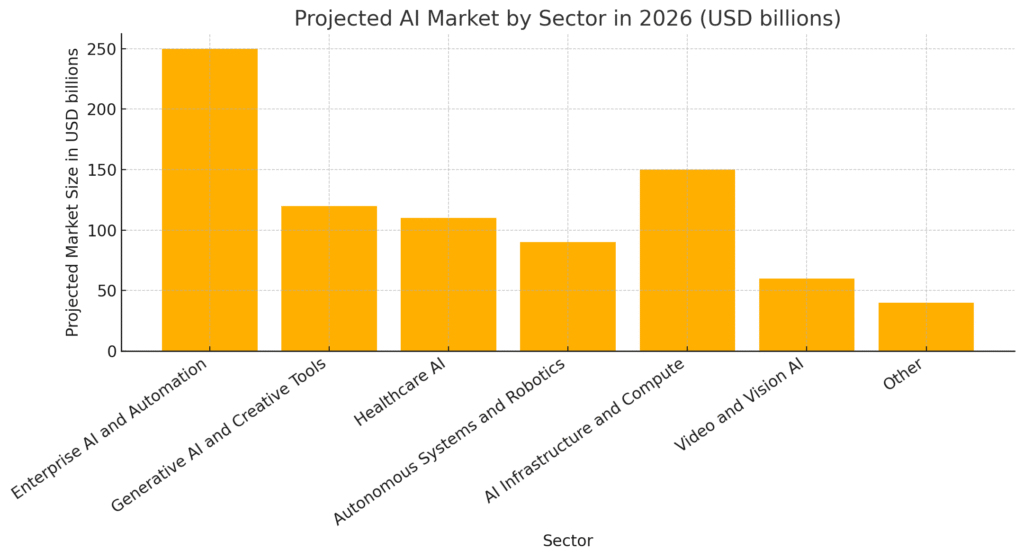 Projected AI Market By Sector In 2026 (USD Billions)
