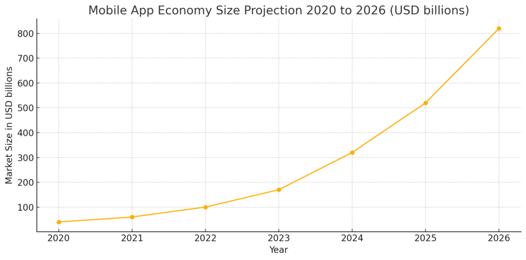 Mobile App Economy Size Projection 2020 to 2026