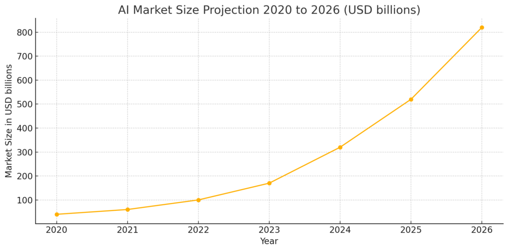 AI Market Size Projection 2020 to 2026 (USD billions)
