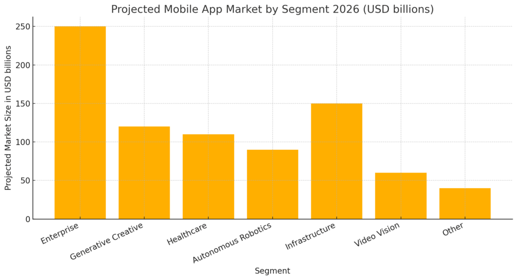 Mobile App Economy Size Projection 2020 to 2026