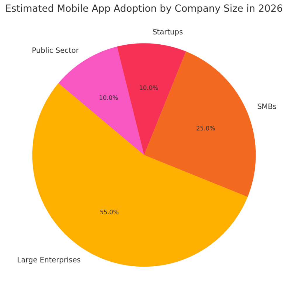 Estimated Mobile App Adoption by Company Size in 2026