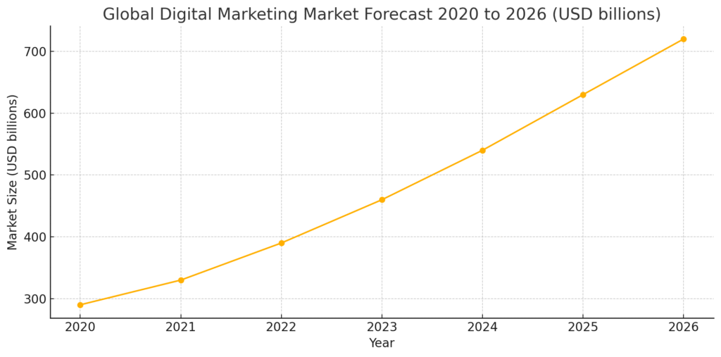 Global Digital Marketing Market Forecast 2020 to 2026