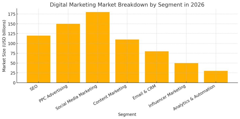 Digital Marketing Market Breakdown by Segment in 2026
