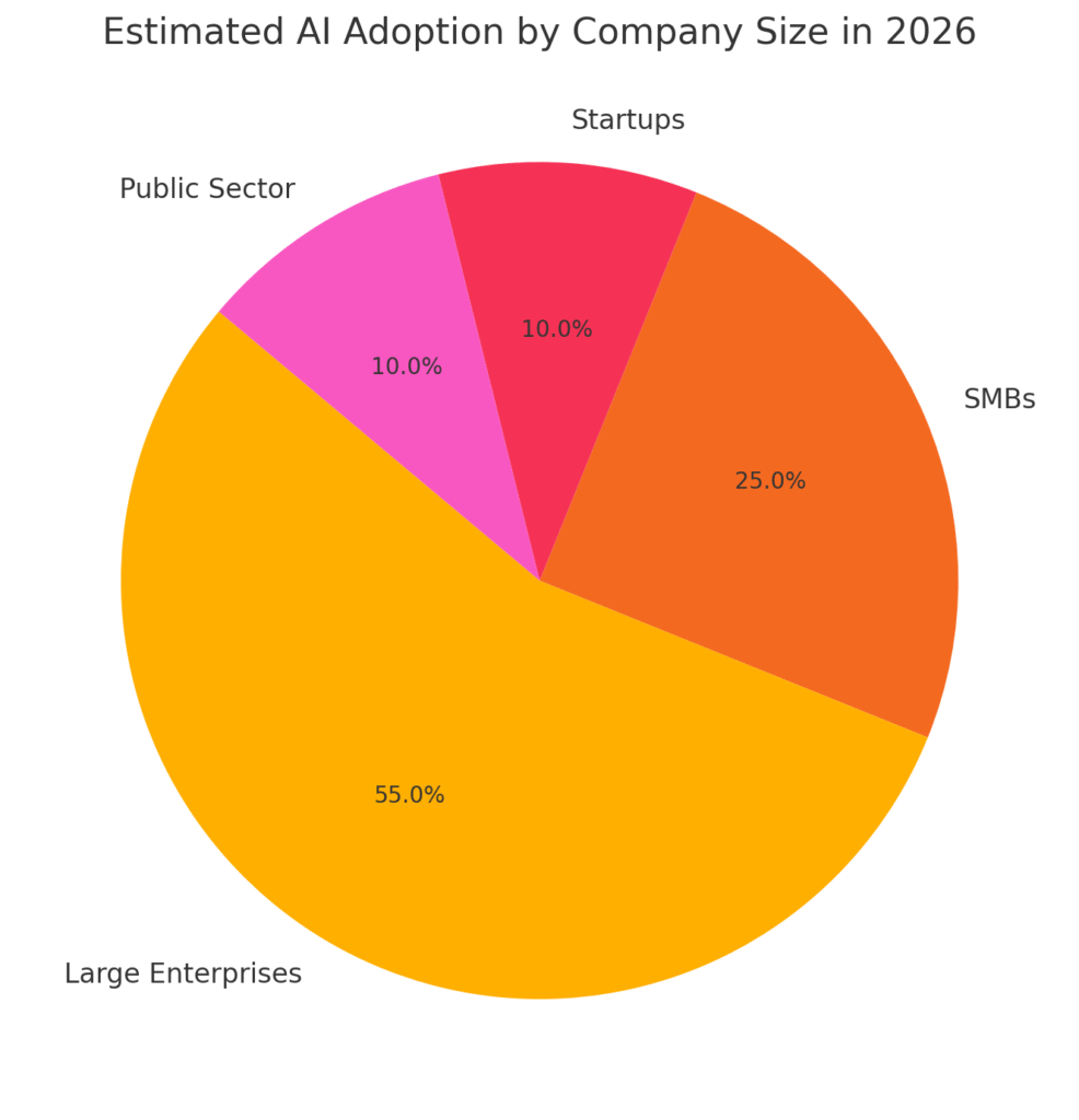 Estimated AI Adoption By Company Size In 2026