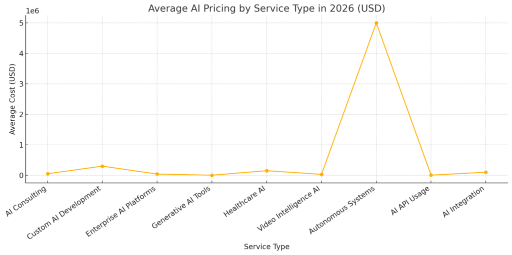 Average AI Pricing By Service Type In 2026 (USD)