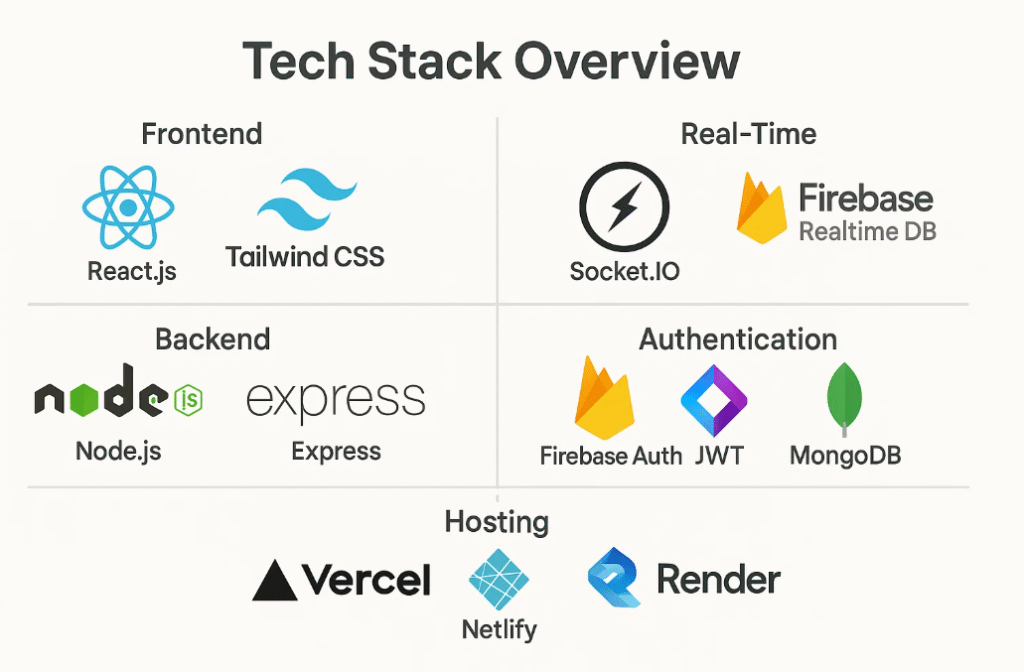 Tech Stack Overview