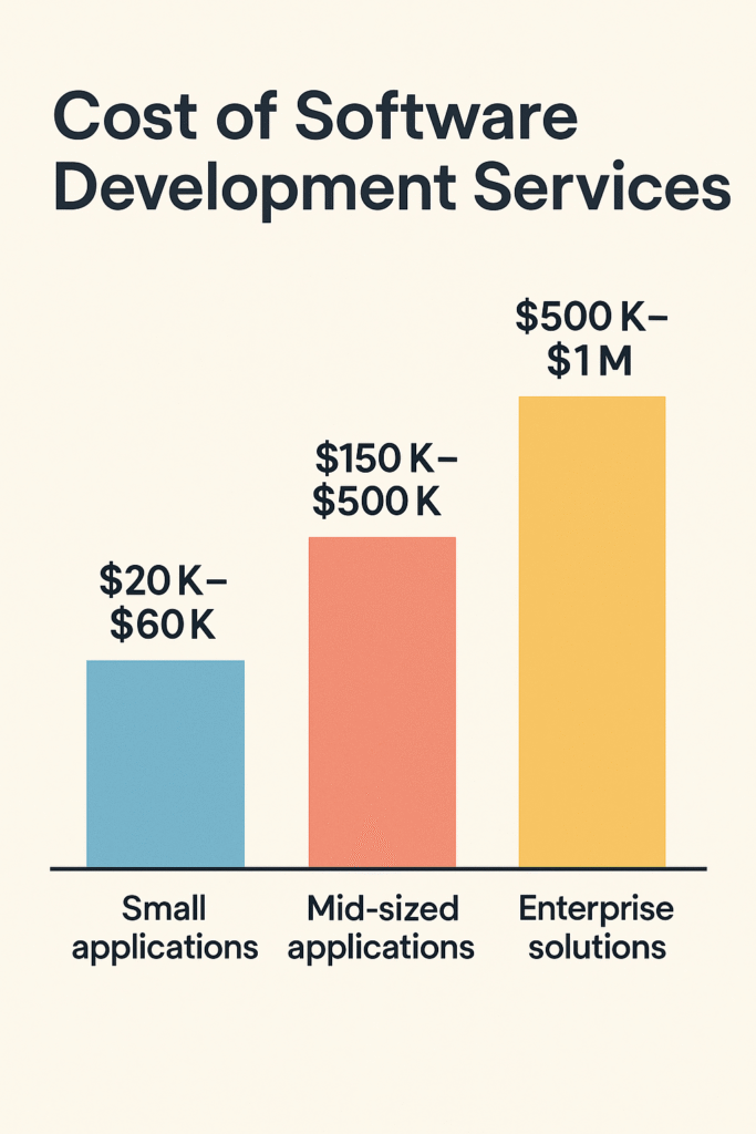How Much Do Software Development Services Cost