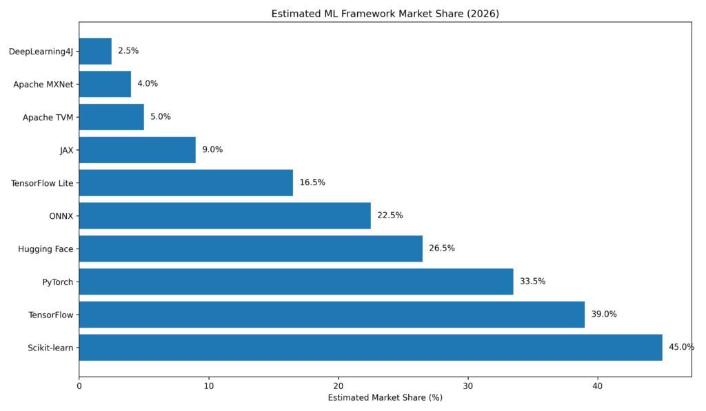 Estimated Market Share & Usage