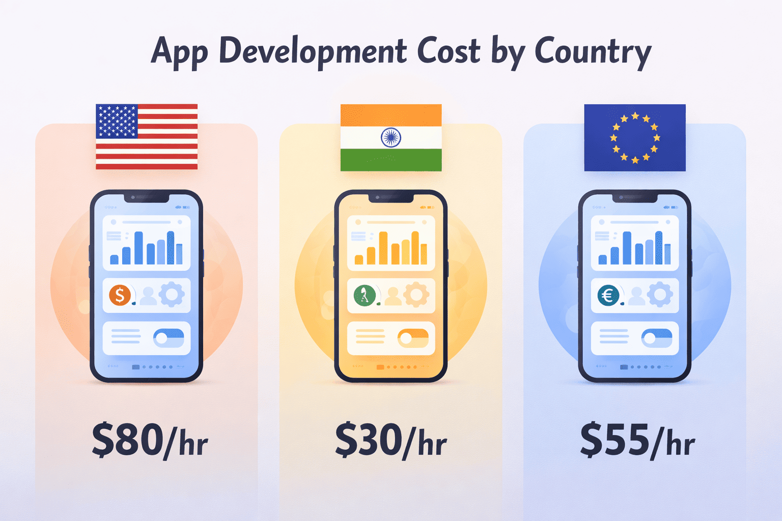 App Development Cost by Country (USA vs India vs Europe)