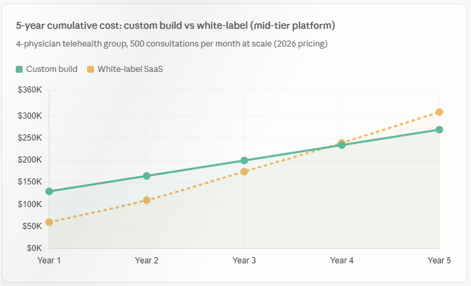 5-year cumulative cost: custom build vs white-label (mid-tier platform)