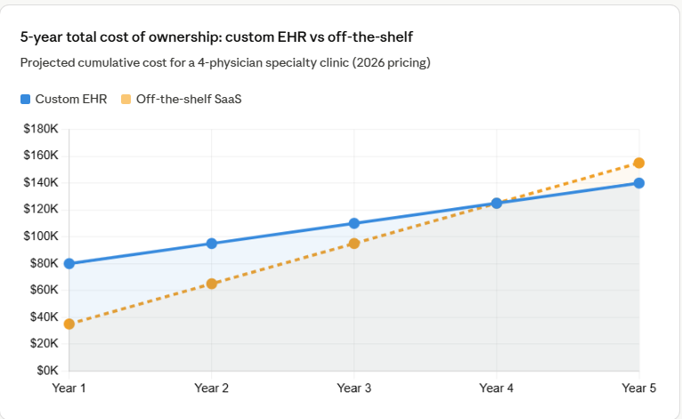 5-year total cost of