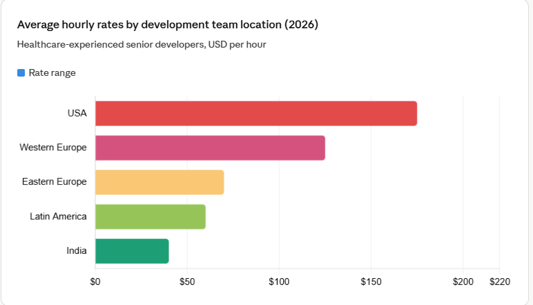 Average hourly rates by development team location (2026)