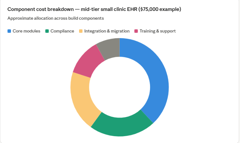 Component cost breakdown — mid-tier small clinic EHR ($75,000 example)