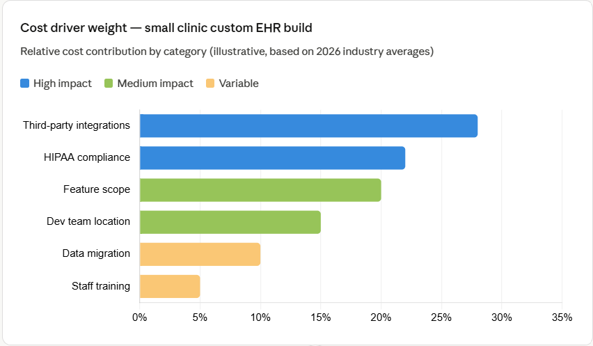 Custom EHR Software Development Cost for Small Clinics in 2026 ...