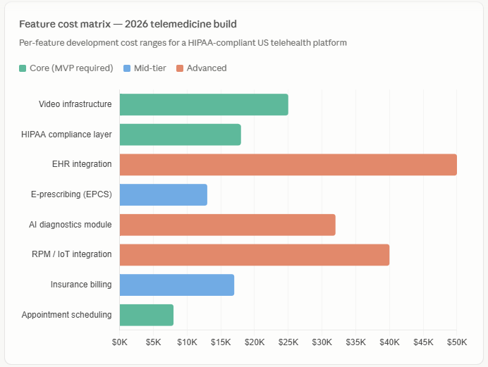 Feature cost matrix — 2026 telemedicine build
