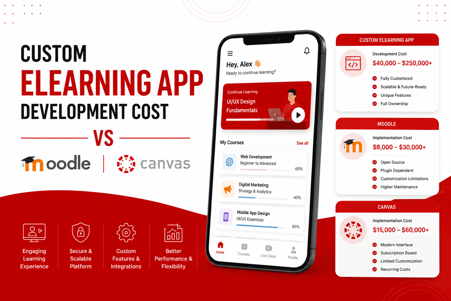 eLearning App Development Custom Build vs Moodle & Canvas