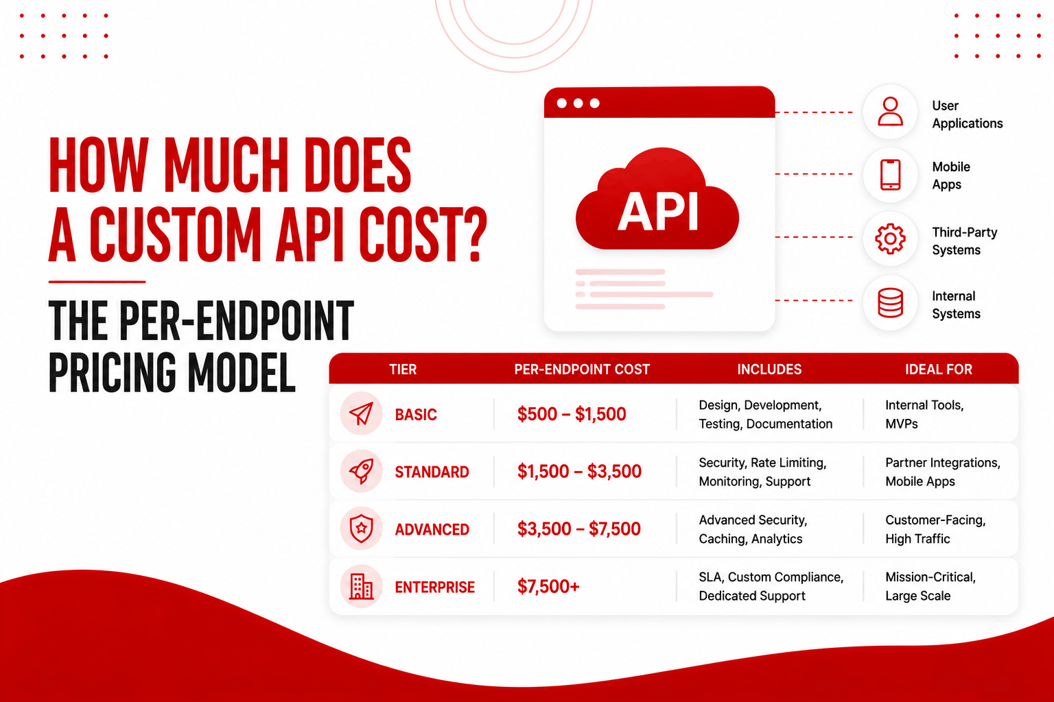 Custom API Development Cost